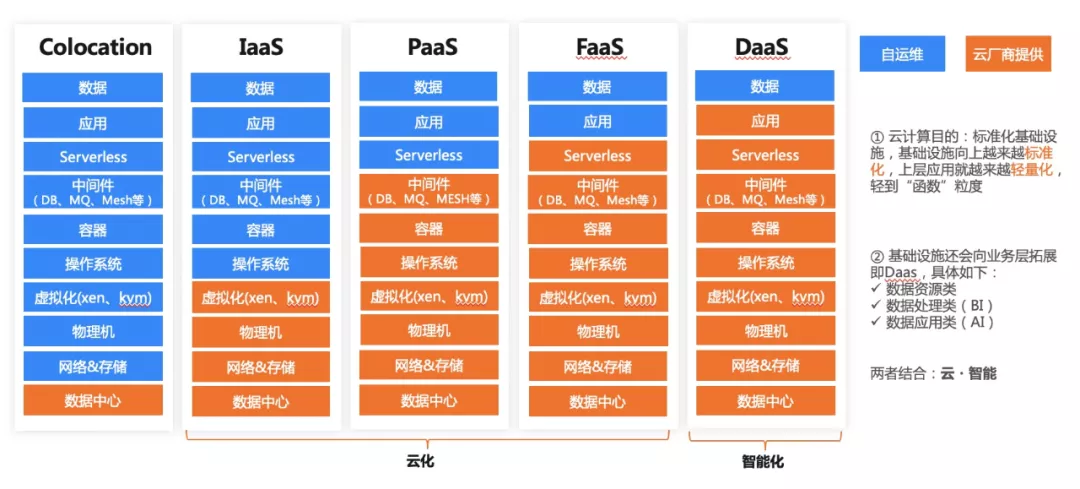 云原生已來，只是分布不均 基礎軟件服務的現狀與展望